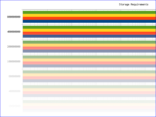 Storage Requirements