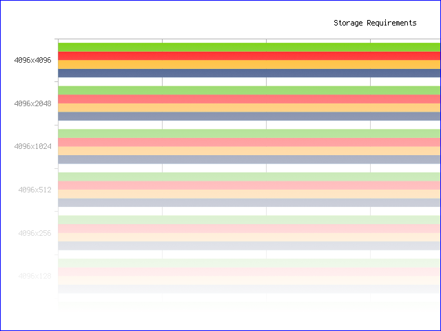 Storage Requirements