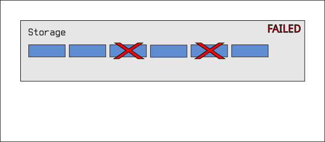 RAIDZ1 (Failure)